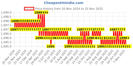 moglix.com Eastman 1/2 Drive Hex Deep Sockets, E-2225B, 17 mm (Pack of 6) eastman Price History Graph from 20 Nov 2024 to 25 Nov 2025