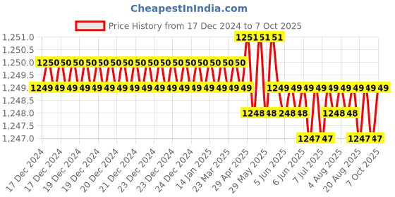 moglix.com Eastman 1/2 Drive Hex Deep Sockets, E-2225B, 21 mm (Pack of 6) eastman Price History Graph from 17 Dec 2024 to 7 Oct 2025