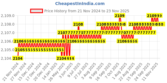 moglix.com Eastman 1/2 Drive Hex Deep Sockets, E-2225B, 30 mm (Pack of 6) eastman Price History Graph from 21 Nov 2024 to 23 Nov 2025