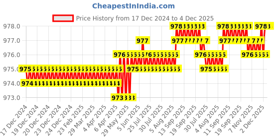 moglix.com Eastman 1/2 Drive Impact Sockets, E-2223, 16mm (Pack of 6) eastman Price History Graph from 17 Dec 2024 to 4 Dec 2025