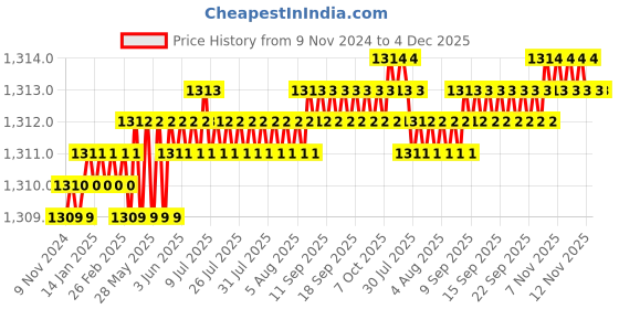 moglix.com Eastman 1/2 Drive Impact Sockets, E-2223, 23 mm (Pack of 6) eastman Price History Graph from 9 Nov 2024 to 4 Dec 2025