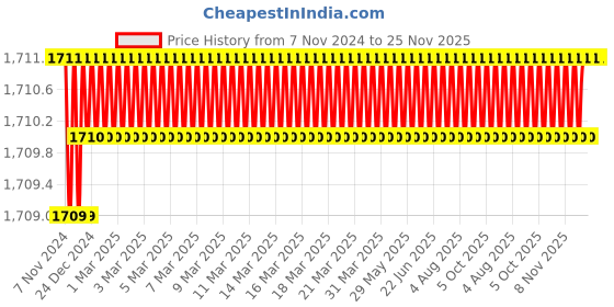 moglix.com Eastman 1/2 Drive Impact Sockets, E-2223, 26 mm (Pack of 6) eastman Price History Graph from 7 Nov 2024 to 24 Nov 2025