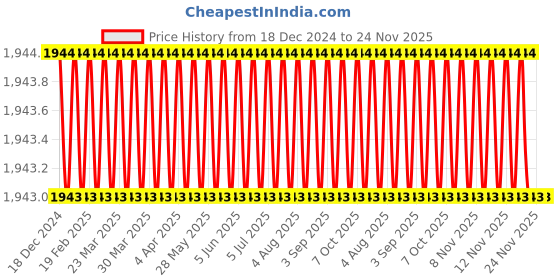moglix.com Eastman 1/2 Drive Impact Sockets, E-2223, 29mm (Pack of 6) eastman Price History Graph from 18 Dec 2024 to 24 Nov 2025