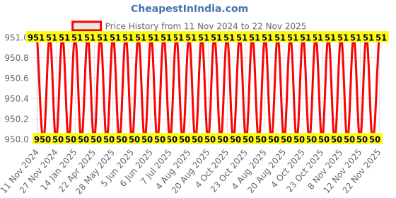 moglix.com Eastman 1/2 Drive Impact Sockets, E-2223, 8 mm (Pack of 6) eastman Price History Graph from 11 Nov 2024 to 22 Nov 2025