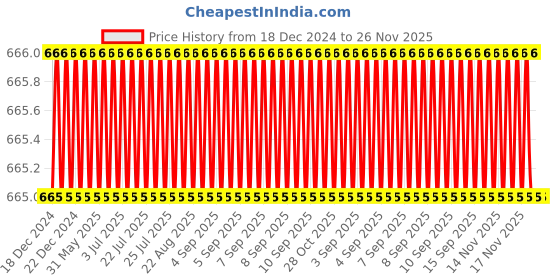 moglix.com Eastman 1/2 Drive Star Socket, E-2228, E10 mm (Pack of 6) eastman Price History Graph from 18 Dec 2024 to 25 Nov 2025