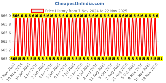 moglix.com Eastman 1/2 Drive Star Socket, E-2228, E11 mm (Pack of 6) eastman Price History Graph from 7 Nov 2024 to 21 Nov 2025