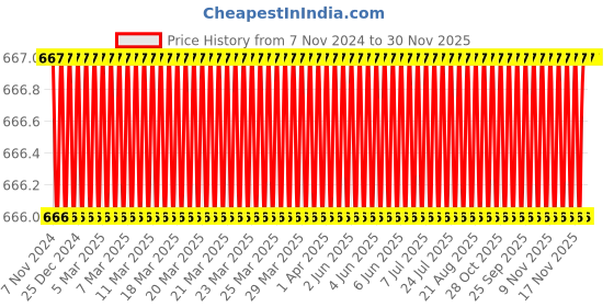 moglix.com Eastman 1/2 Drive Star Socket, E-2228, E14 mm (Pack of 6) eastman Price History Graph from 7 Nov 2024 to 30 Nov 2025