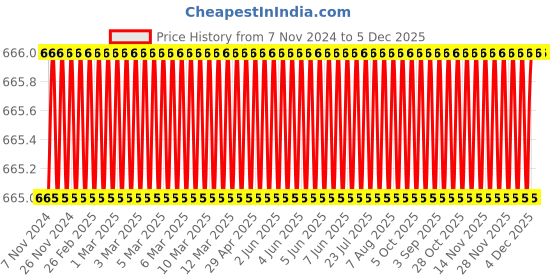moglix.com Eastman 1/2 Drive Star Socket, E-2228, E16 mm (Pack of 6) eastman Price History Graph from 7 Nov 2024 to 5 Dec 2025