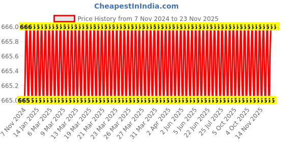 moglix.com Eastman 1/2 Drive Star Socket, E-2228, E18 mm (Pack of 6) eastman Price History Graph from 7 Nov 2024 to 23 Nov 2025
