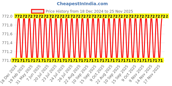 moglix.com Eastman 1/2 Drive Star Socket, E-2228, E20 mm (Pack of 6) eastman Price History Graph from 18 Dec 2024 to 24 Nov 2025