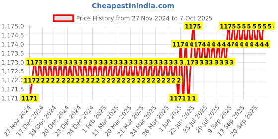 moglix.com Eastman 1/2 Drive Torx bit Sockets, E-2227, T25 mm (Pack of 6) eastman Price History Graph from 27 Nov 2024 to 7 Oct 2025