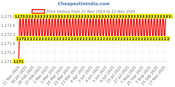 moglix.com Eastman 1/2 Drive Torx bit Sockets, E-2227, T27 mm (Pack of 6) eastman Price History Graph from 21 Nov 2024 to 21 Nov 2025