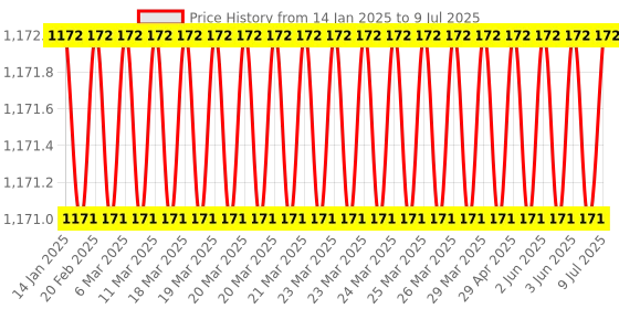 moglix.com Eastman 1/2 Drive Torx bit Sockets, E-2227, T40 mm (Pack of 6) eastman Price History Graph from 14 Jan 2025 to 9 Jul 2025