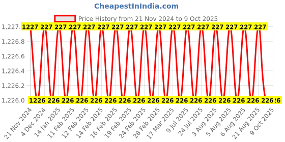 moglix.com Eastman 1/2 Drive Torx bit Sockets, E-2227, T50 mm (Pack of 6) eastman Price History Graph from 21 Nov 2024 to 9 Oct 2025