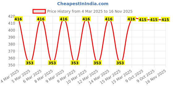 moglix.com Eastman 12 inch Alloy Steel Phosphate Finish Adjustable Wrench, E-2051P eastman Price History Graph from 4 Mar 2025 to 15 Nov 2025