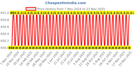 moglix.com Eastman 1/2 inch Drive BI-HEX Sockets -CRV, E-2201B, 10 mm (Pack of 10) eastman Price History Graph from 7 Nov 2024 to 22 Nov 2025