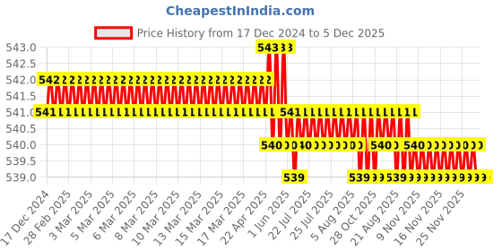 moglix.com Eastman 1/2 inch Drive BI-HEX Sockets -CRV, E-2201B, 19 mm (Pack of 6) eastman Price History Graph from 17 Dec 2024 to 5 Dec 2025
