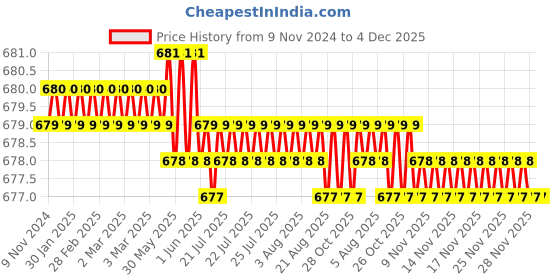 moglix.com Eastman 1/2 inch Drive BI-HEX Sockets -CRV, E-2201B, 21 mm (Pack of 6) eastman Price History Graph from 9 Nov 2024 to 4 Dec 2025