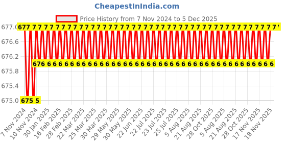 moglix.com Eastman 1/2 inch Drive BI-HEX Sockets -CRV, E-2201B, 22 mm (Pack of 6) eastman Price History Graph from 7 Nov 2024 to 5 Dec 2025