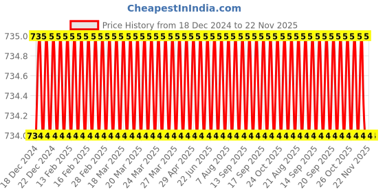 moglix.com Eastman 1/2 inch Drive BI-HEX Sockets -CRV, E-2201B, 23 mm (Pack of 6) eastman Price History Graph from 18 Dec 2024 to 22 Nov 2025