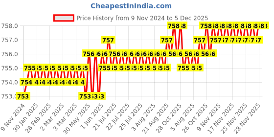 moglix.com Eastman 1/2 inch Drive BI-HEX Sockets -CRV, E-2201B, 24 mm (Pack of 6) eastman Price History Graph from 9 Nov 2024 to 5 Dec 2025