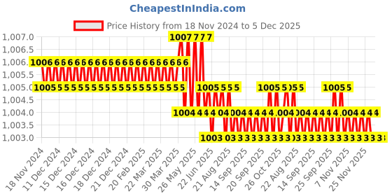 moglix.com Eastman 1/2 inch Drive BI-HEX Sockets -CRV, E-2201B, 28 mm (Pack of 6) eastman Price History Graph from 18 Nov 2024 to 4 Dec 2025