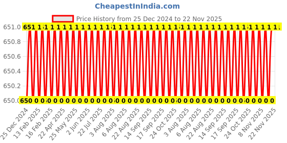 moglix.com Eastman 1/2 inch Drive BI-HEX Sockets -CRV, E-2201B, 8 mm (Pack of 10) eastman Price History Graph from 25 Dec 2024 to 22 Nov 2025