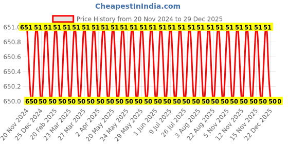 moglix.com Eastman 1/2 inch Drive BI-HEX Sockets -CRV, E-2201B, 9 mm (Pack of 10) eastman Price History Graph from 20 Nov 2024 to 29 Dec 2025