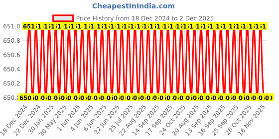 moglix.com Eastman 1/2 inch Drive Hex Sockets -CRV, E-2201, 10 mm (Pack of 10) eastman Price History Graph from 18 Dec 2024 to 1 Dec 2025