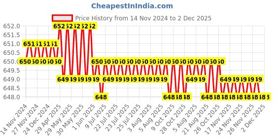 moglix.com Eastman 1/2 inch Drive Hex Sockets -CRV, E-2201, 11 mm (Pack of 10) eastman Price History Graph from 14 Nov 2024 to 2 Dec 2025
