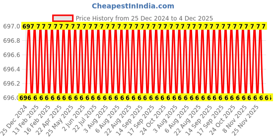 moglix.com Eastman 1/2 inch Drive Hex Sockets -CRV, E-2201, 12 mm (Pack of 10) eastman Price History Graph from 25 Dec 2024 to 4 Dec 2025
