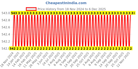 moglix.com Eastman 1/2 inch Drive Hex Sockets -CRV, E-2201, 19 mm (Pack of 6) eastman Price History Graph from 18 Nov 2024 to 6 Dec 2025