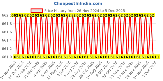 moglix.com Eastman 1/2 inch Drive Hex Sockets -CRV, E-2201, 21 mm (Pack of 6) eastman Price History Graph from 26 Nov 2024 to 5 Dec 2025