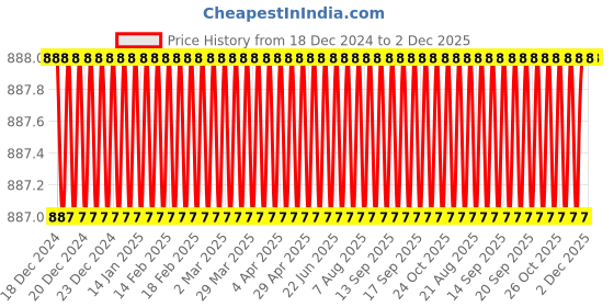 moglix.com Eastman 1/2 inch Drive Hex Sockets -CRV, E-2201, 26 mm (Pack of 6) eastman Price History Graph from 18 Dec 2024 to 2 Dec 2025