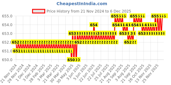 moglix.com Eastman 1/2 inch Drive Hex Sockets -CRV, E-2201, 9 mm (Pack of 10) eastman Price History Graph from 21 Nov 2024 to 5 Dec 2025
