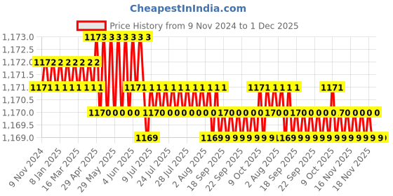 moglix.com Eastman 1/2 Inch Drive Torx Bit 45mm Sockets, E-2227 (Pack of 6) eastman Price History Graph from 9 Nov 2024 to 1 Dec 2025
