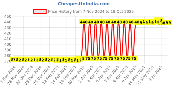 moglix.com Eastman 1/2 inch Hacksaw Blade, E-2263 eastman Price History Graph from 7 Nov 2024 to 18 Oct 2025