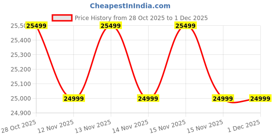 moglix.com Eastman 1200VA 12V Inverter &a; 100Ah Lithium Battery Combo for Home, Office &a; Shop, EM LFP 160 eastman Price History Graph from 28 Oct 2025 to 28 Nov 2025