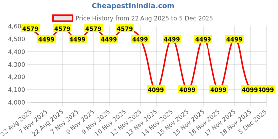 moglix.com Eastman 125W Mono PERC Non-DCR Solar Panel, EMP125W eastman Price History Graph from 22 Aug 2025 to 5 Dec 2025