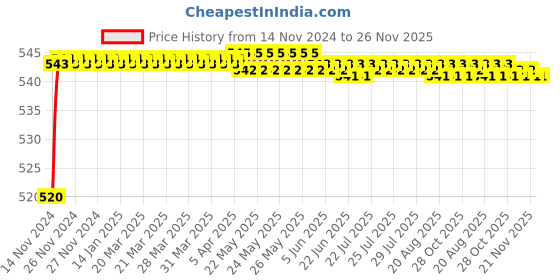 moglix.com Eastman 12mm Combination Spanners Cold Pressed Panel, E-2406 (Pack of 10) eastman Price History Graph from 14 Nov 2024 to 25 Nov 2025