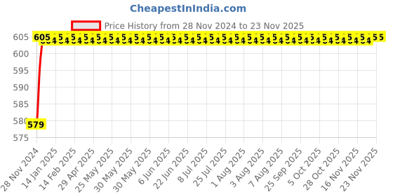 moglix.com Eastman 12mm Combination Spanners, E-2004 Elliptical Panel (Pack of 10) eastman Price History Graph from 28 Nov 2024 to 22 Nov 2025