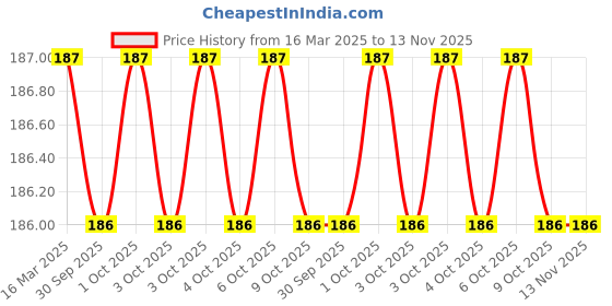moglix.com Eastman 12mm Drive Hexagonal Socket Bit, E-3002 eastman Price History Graph from 16 Mar 2025 to 12 Nov 2025