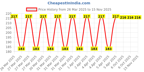 moglix.com Eastman 12mm Drive Star Bit Socket, E-3002 eastman Price History Graph from 26 Mar 2025 to 15 Nov 2025