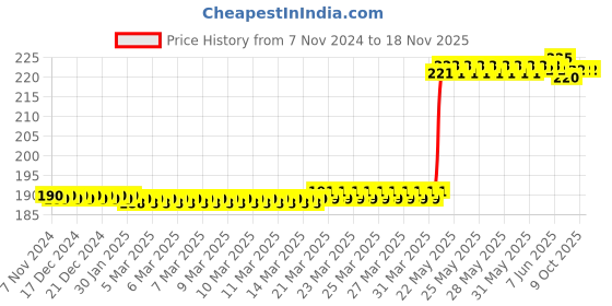 moglix.com Eastman 12mm Ratchet Spanner, E-2257 eastman Price History Graph from 7 Nov 2024 to 17 Nov 2025