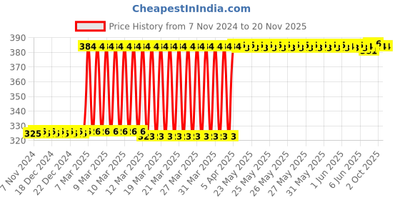 moglix.com Eastman 12mm Recessed Panel Combination Spanner, E-2005 eastman Price History Graph from 7 Nov 2024 to 18 Nov 2025