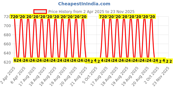 moglix.com Eastman 1/4 inch Drive Round Head Ratchet Handle with Quick Release, E-2204 eastman Price History Graph from 2 Apr 2025 to 23 Nov 2025
