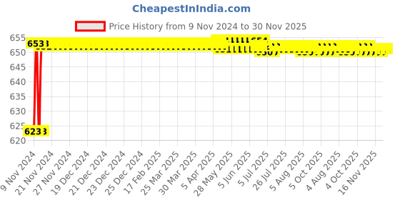 moglix.com Eastman 14mm Combination Spanners, Cold Pressed Panel, E-2406 (Pack of 10) eastman Price History Graph from 9 Nov 2024 to 30 Nov 2025