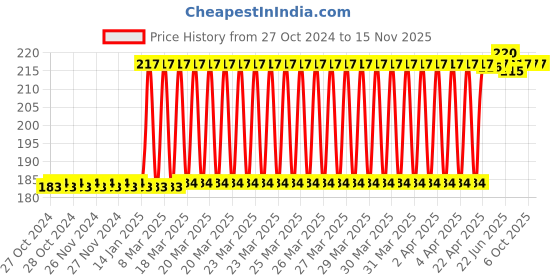 moglix.com Eastman 14mm Drive Star Bit Socket, E-3002 eastman Price History Graph from 27 Oct 2024 to 15 Nov 2025