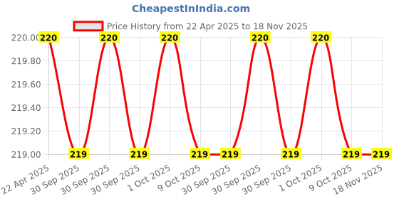moglix.com Eastman 14mm Recessed Panel Combination Spanner, E-2005 eastman Price History Graph from 22 Apr 2025 to 18 Nov 2025