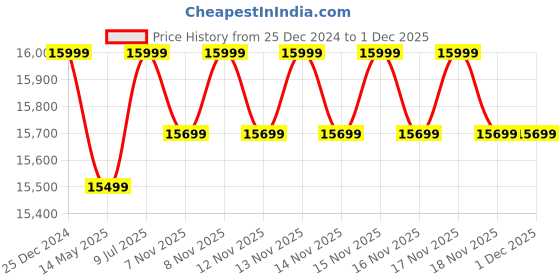 moglix.com Eastman 15 Litre 1000W Wet &a; Dry Cannister Type Vacuum Cleaner with Blower Function, EVC-015 eastman Price History Graph from 25 Dec 2024 to 1 Dec 2025